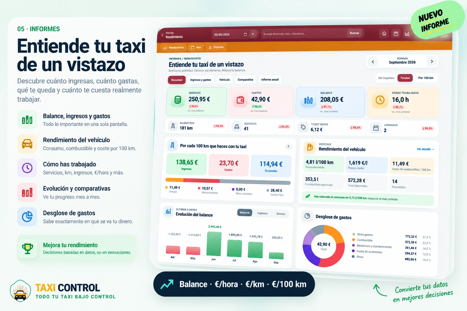 Informes y rendimiento de Taxi Control: balance, coste por 100 km, vehículo, evolución y desglose de gastos con datos de ejemplo